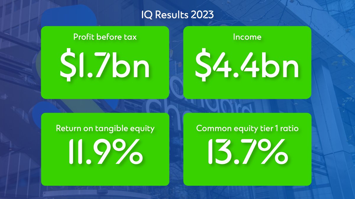 StanChart's tweet image. 📣 Another strong set of results for 1Q 2023 with our best quarterly profits and income performance since 2014 &amp;amp; 2015 respectively. View the details 👉 spr.ly/6018OTgSa #StanChartResults