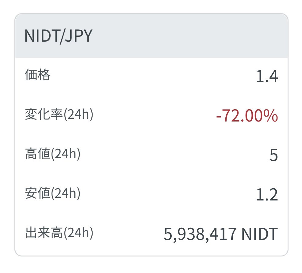 NIDT 下落止まらず、-72% - 5円で販売→現在1.4円