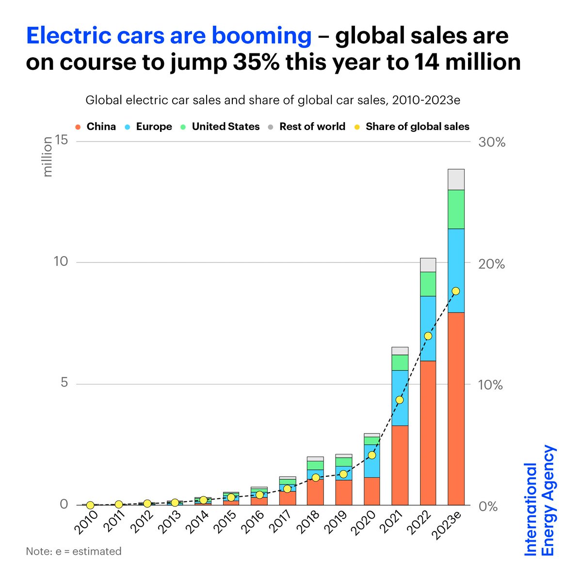 fbirol's tweet image. Electric cars are booming – global sales are on course to jump 35% this year

In 2019, only 2.5% of cars sold worldwide were electric

In 2023, they're set to reach 18%

Read about the implications for the energy industry &amp;amp; climate in @IEA’s new report ➡️ iea.li/3AwkPuJ