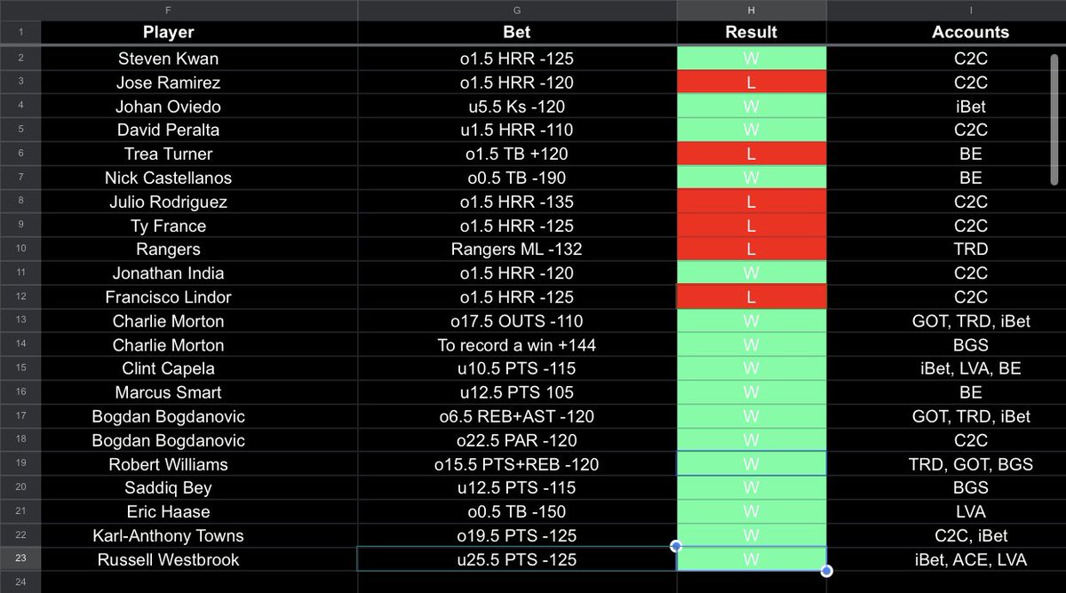 Haters gonna hate
Players gonna play
Past posters gonna past post
But in all seriousness you have touts out there bragging about having 2-3 plays a day and winning, bring on the accounts dm if you have some pph sitting around collecting dust or losing, heck or already winning.