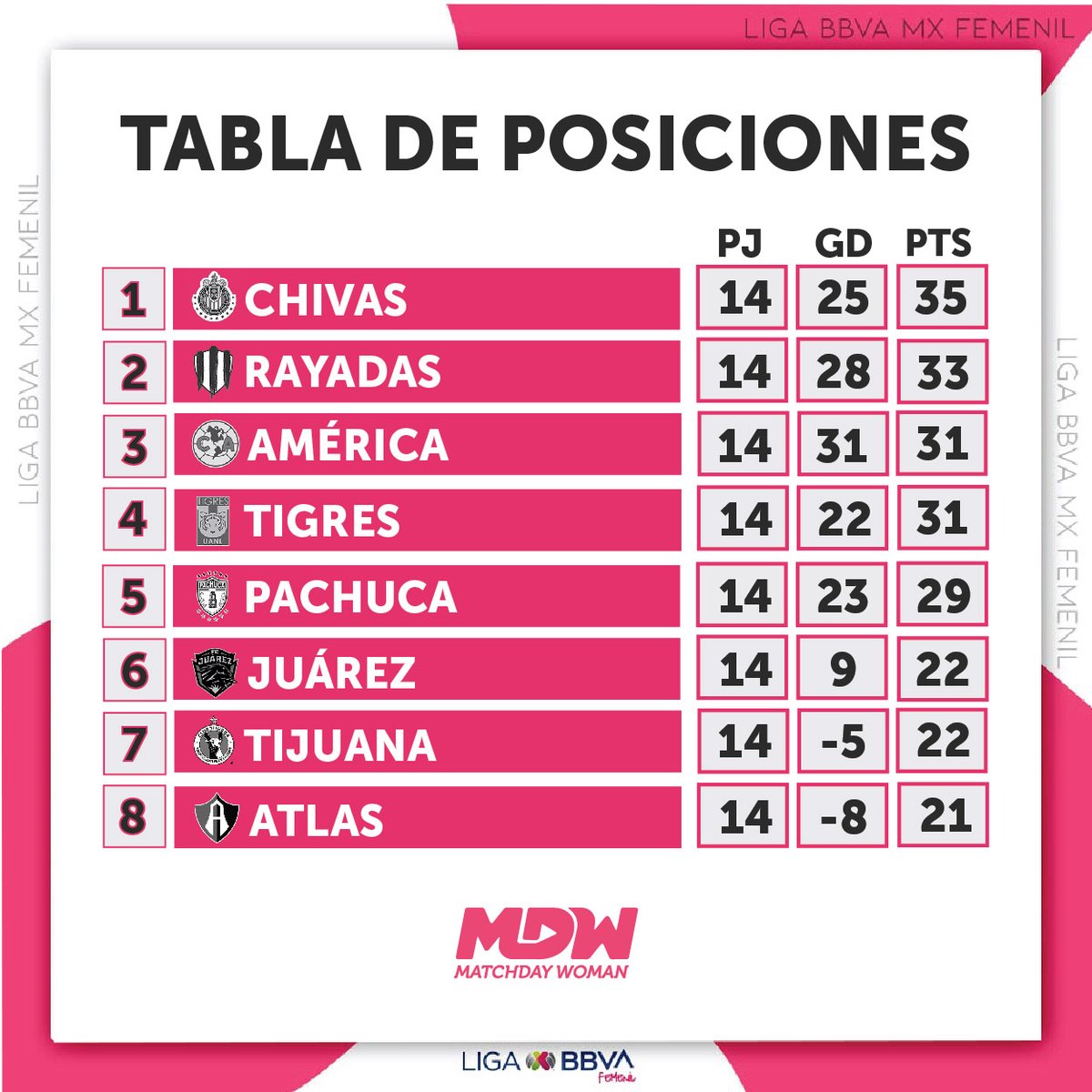 MatchdayWoman's tweet photo. 🔝⚽POSICIONES #LIGAMXFEMENIL🇲🇽

Tras disputarse la jornada 14 en el #clausura2023 de la Liga BBVA MX Femenil, solo quedan tres cupos de liguilla #MatchdayWoman #FutbolFemenil #VamosPorEllas👊🏼 #fufem https://t.co/TlPpPWBEeY