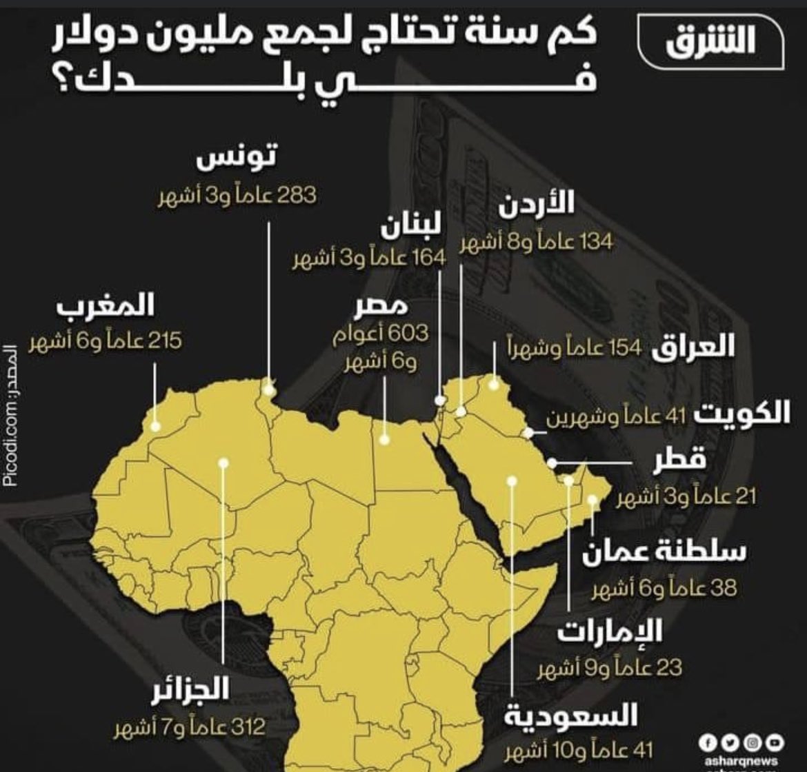 azohry's tweet photo. كم سنة تحتاج لجمع مليون دولار في بلدك؟ https://t.co/AhuPb1EVou