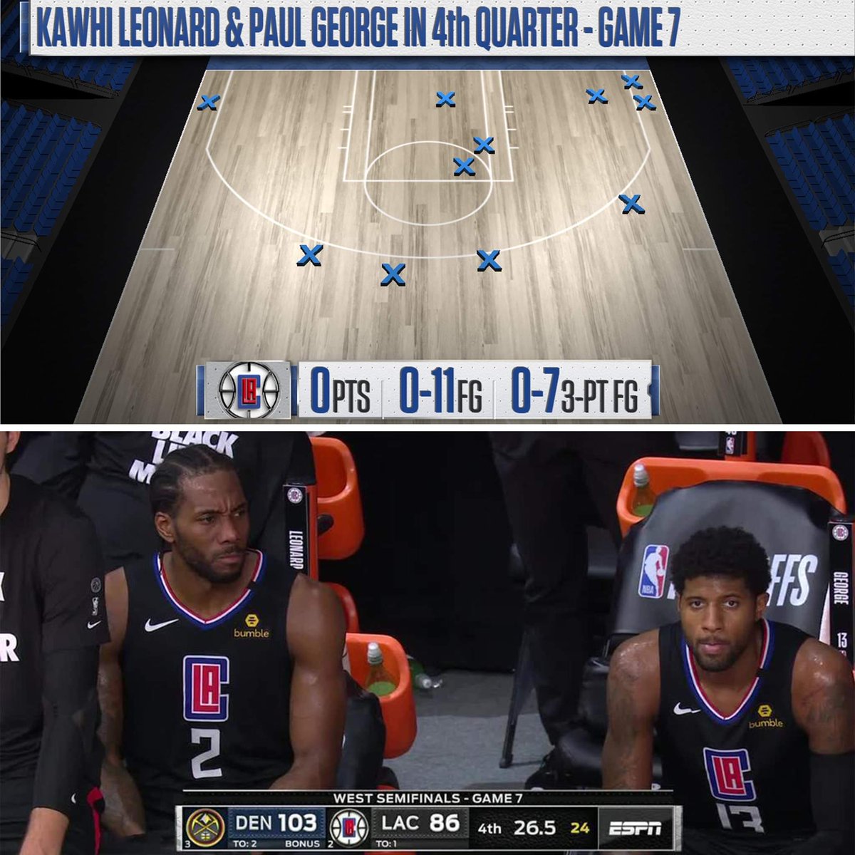 LakersLead's tweet photo. 𝐂𝐋𝐈𝐏𝐏𝐄𝐑𝐒 𝐊𝐀𝐖𝐇𝐈 𝐀𝐍𝐃 𝐏𝐆 𝐄𝐑𝐀
2020: BLEW 3-1 LEAD
2021: LOST TO SUNS
2022: NO PLAYOFFS
2023: FIRST ROUND EXIT

𝐋𝐀𝐊𝐄𝐑𝐒 𝐋𝐄𝐁𝐑𝐎𝐍 𝐀𝐍𝐃 𝐀𝐃 𝐄𝐑𝐀
2020: CHAMPIONSHIP 🏆
2021: LOST TO SUNS
2022: NO PLAYOFFS
2023: UP 3-1

THE BATTLE OF LA NEVER EXISTED https://t.co/vebMwMICdE