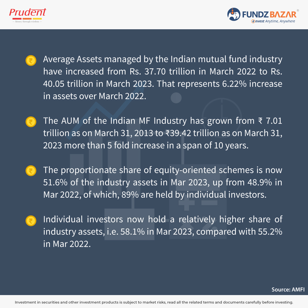 fundzbazar's tweet photo. Mutual Fund Industry Snapshot💹.
#MFindustry #individualinvestor #institutionalinvestor #SIP #Equity #MutualFund #investing #Investment #Finance #fundzBazar https://t.co/oWCSKA3OW2