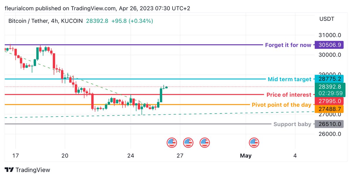 fleurialcom's tweet photo. New $BTC #priceprediction 28750 in a few hours, but first 28500 shortly. #Bitcoin #btc #crypto https://t.co/EnnxG66oKm