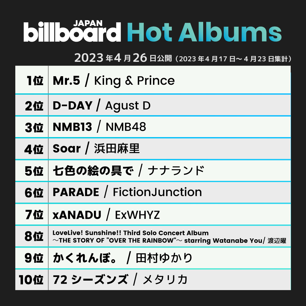 charts_k's tweet photo. Agust D's "D-DAY" debuts at #2 on Billboard Japan Hot Albums Chart and Oricon Weekly Albums Chart with 114,157 copies sold! It also tops the Download Albums Chart! 🇯🇵 https://t.co/wEYKb3tuVI