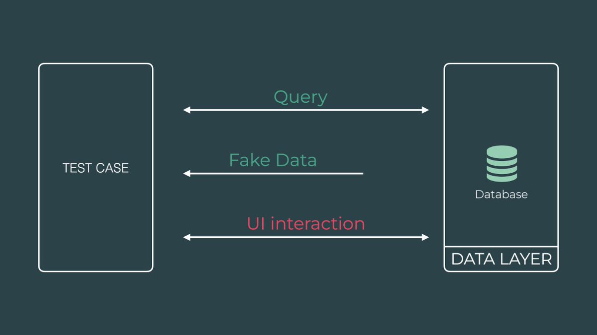 Alex_Zhukovich's tweet image. Don’t add data in UI tests via UI (adding notes) if it’s only a preparation step. Update the database or use fake data instead. Your tests will run faster and be more reliable.
#AndroidTesting #AndroidDev #Testing