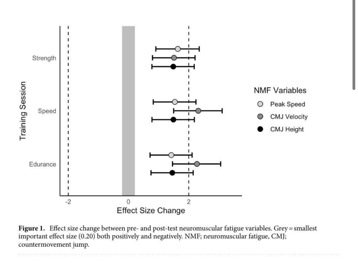 acea_ngel's tweet photo. ¿Que fatiga aguda genera cada tipo de sesión durante un microciclo ? ¿Fuerza, resistencia o velocidad ? MD-4, MD-3 o MD-2/1 ? Evaluación de la NMF (fatiga neuromuscular vía test CMJ @forcedecks ) como unos de los “gold standard “ (cuidado con solo usar CMJh como indicador único) https://t.co/KqFkp6wUzi