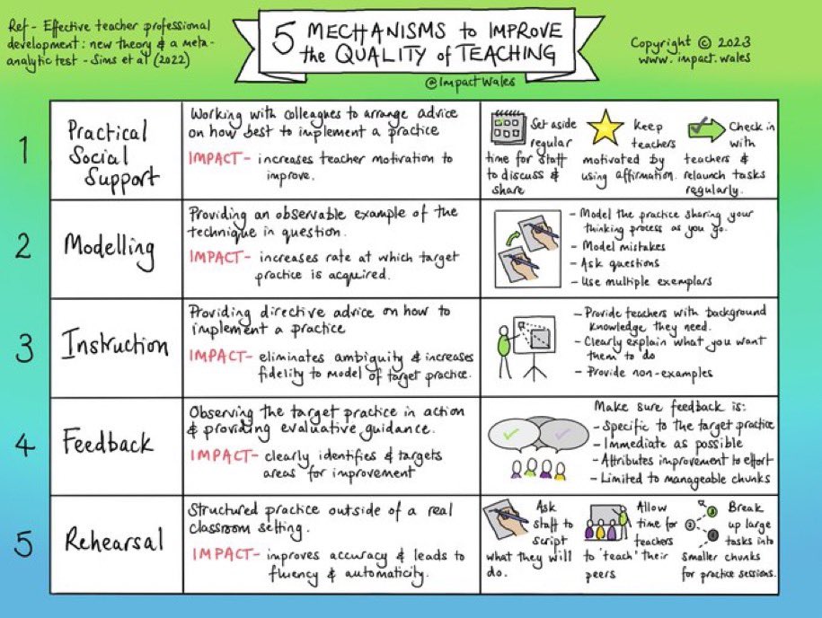 ImpactWales's tweet photo. NEW - 5 Mechanisms to Improve the Quality of Teaching with examples. 

Supporting staff to be the best teachers they can be #webelieveinimpact

@DrSamSims @HFletcherWood @AlisonOMara @overpractised @ClaireStansf @Josh_CPD @JoVanHerwegen @jakeanders https://t.co/tdWUG9trDk