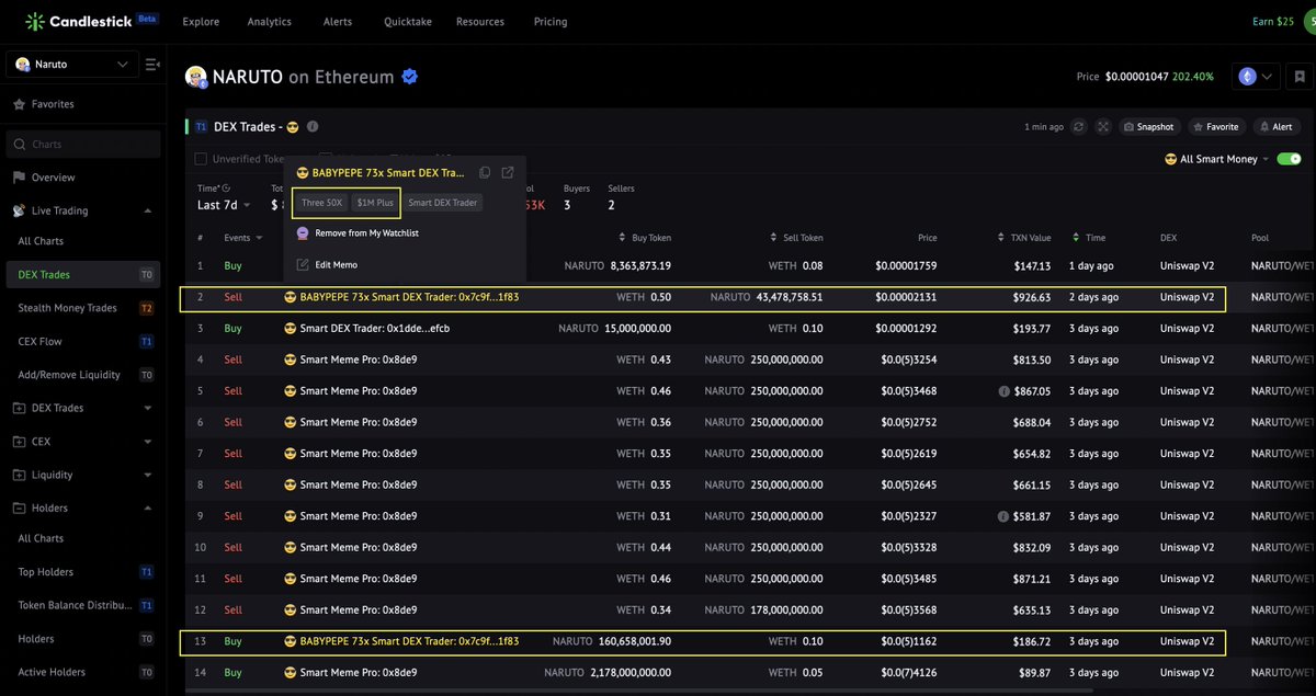 sizzles_fun's tweet photo. After realizing a #74x profit in #BABYPEPE, the "Three #50x" tagged Smart Trader 1f83 got another #10x in $NARUTO

How? 

p1
🔹3d ago, 😎1f83 bought 161M $NARUTO at $0.0(5)1162. Value $186
🔹After killed 1 zero, 1f83 sold 27% of $NARUTO at $0.00002131. Value $926.63
🔹396% realized profit
https://t.co/NxGhllfgPr

p2
😎1f83 still holds $1174 value of $NARUTO unsold.

If he sells it now, the total return is $2100, compared to the initials $186, the 💰 is #10X

It's not too late to add 😎him to your watchlist and hunt profit
https://t.co/Wp0iGUcX25