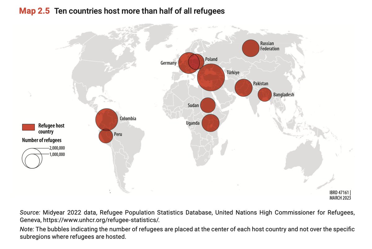 leighhmitchell's tweet photo. New @WorldBank #WorldDevelopmentReport highlights that 86% of refugees from #Myanmar were hosted in neighbouring countries #India, #Bangladesh, #Thailand and #Malaysia (NB: using mid-2022 figures)

https://t.co/YN6ILK8SAJ

#WhatsHappeningInMyanmar https://t.co/jB1yuDB72M