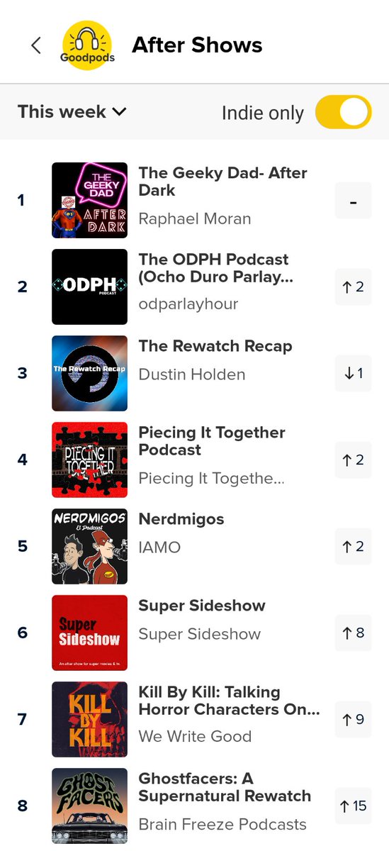 Nerdmigos's tweet photo. ¡Hay millones de #podcasts en el mundo y seguimos en el Top 10 Indie #AfterShows de @GoodpodsHQ! 🎉

¡Muchas gracias por escuchar el #podcast #Nerdmigos en #Goodpods! 🤓🎙️🤘🏼🇲🇽

🎧 https://t.co/k8cLcrCimc

#WelcomeToNerdonia #PodNation #PodcastAndChill #LatinoPodcast #PodernFamily https://t.co/zVGk8reVgj