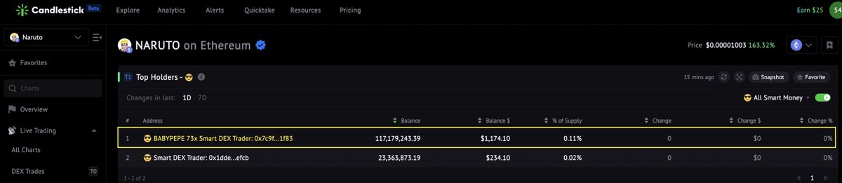 sizzles_fun's tweet photo. After realizing a #74x profit in #BABYPEPE, the "Three #50x" tagged Smart Trader 1f83 got another #10x in $NARUTO

How? 

p1
🔹3d ago, 😎1f83 bought 161M $NARUTO at $0.0(5)1162. Value $186
🔹After killed 1 zero, 1f83 sold 27% of $NARUTO at $0.00002131. Value $926.63
🔹396% realized profit
https://t.co/NxGhllfgPr

p2
😎1f83 still holds $1174 value of $NARUTO unsold.

If he sells it now, the total return is $2100, compared to the initials $186, the 💰 is #10X

It's not too late to add 😎him to your watchlist and hunt profit
https://t.co/Wp0iGUcX25