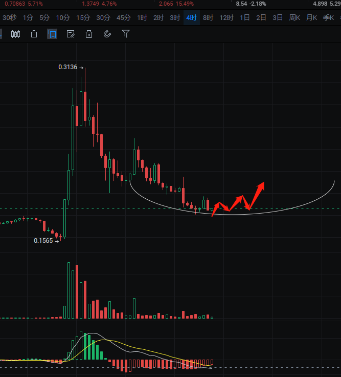 kaikaibtc's tweet photo. 二个现货 $polyx 看市值风格的话很像币安自己在做市值，也在支撑附近，这里走平的话就会反弹因为在起涨附近的位置.止损十个点吧，一定要止损哦，别学vgx  $ftt 二种操作方法，现价买了之后止损1.5 ，第二种不止损，当长线拿，头仓轻点，跌0.6刀就补，不会踏空，这种币消息面影响，一根阳线解套。 https://t.co/YfTyxFphei