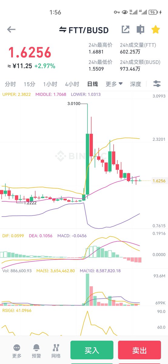 kaikaibtc's tweet photo. 二个现货 $polyx 看市值风格的话很像币安自己在做市值，也在支撑附近，这里走平的话就会反弹因为在起涨附近的位置.止损十个点吧，一定要止损哦，别学vgx  $ftt 二种操作方法，现价买了之后止损1.5 ，第二种不止损，当长线拿，头仓轻点，跌0.6刀就补，不会踏空，这种币消息面影响，一根阳线解套。 https://t.co/YfTyxFphei