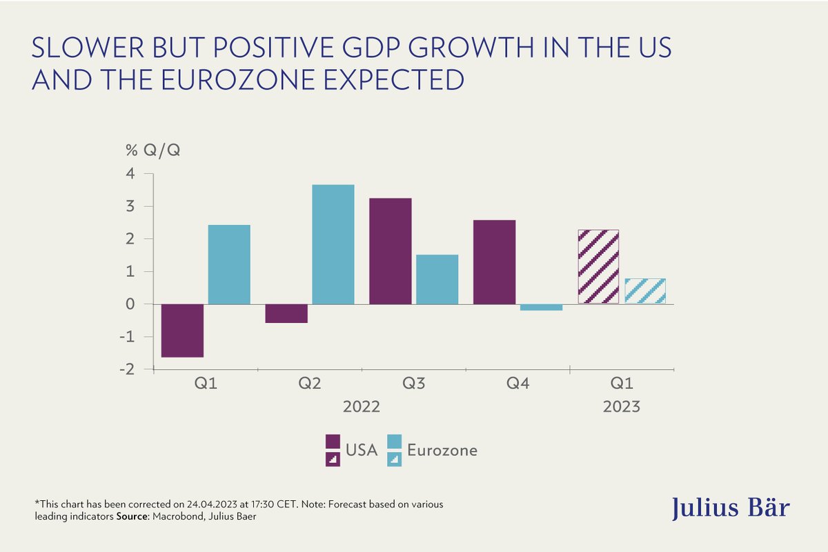 juliusbaer's tweet photo. First-quarter GDP growth in the US and the eurozone is likely to have held up reasonably well. Despite the many shocks that have hit the economy, none triggered a self-feeding downward spiral in economic activity.
➡️ Discover more: https://t.co/udjV2LjQ82
#MarketsExplained https://t.co/byqWg9ynP5