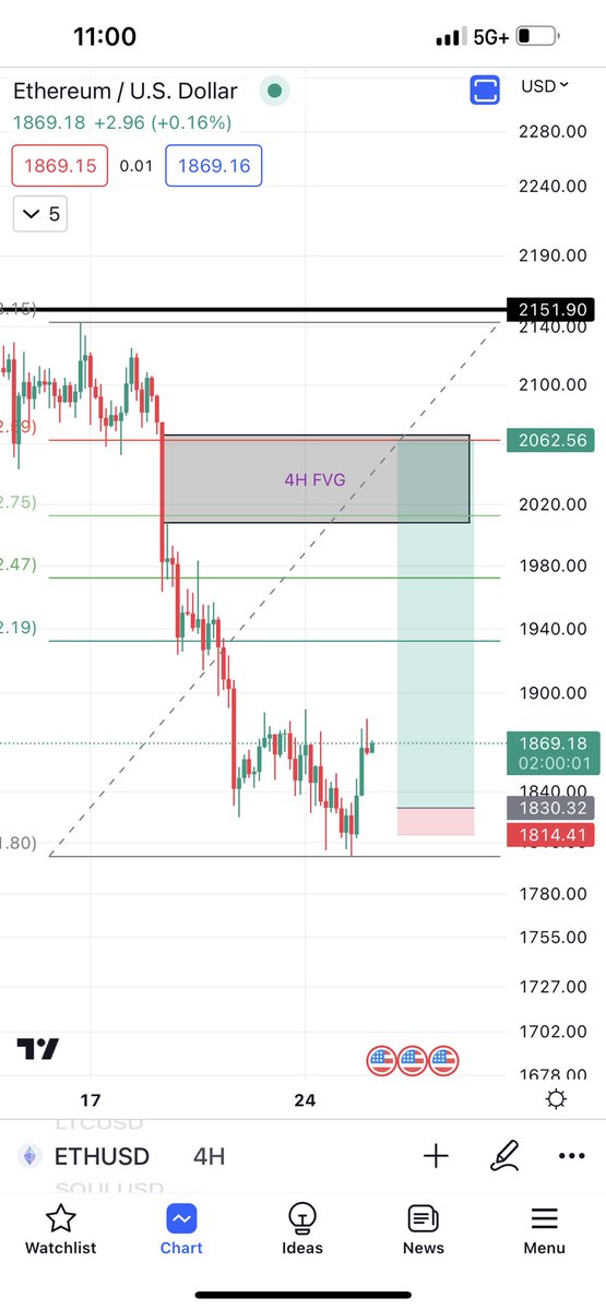 microcappin's tweet photo. Longed $ETH @ 1830 looking for a move back into the 4H Fair Value Gap around the .236 https://t.co/oSdf9sjLDP