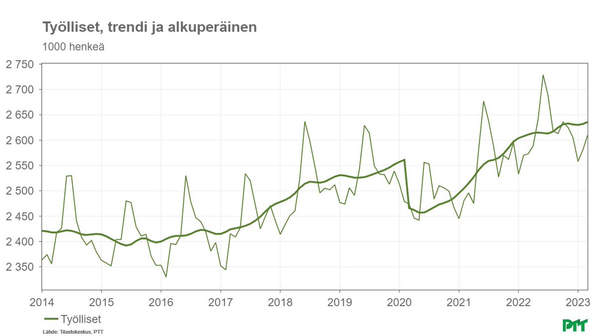 PTTfi's tweet photo. Pikakommentti #työllisyys: 

1/
Tänään julkistetut maaliskuun työllisyysluvut ovat yllättävän hyvät, arvioi Pellervon taloustutkimus PTT:n vanhempi ekonomisti @HennaBusk  Tilastokeskuksen mukaan työllisiä 15–74-vuotiaita oli maaliskuussa 37 000 vuodentakaista enemmän. https://t.co/JKblLJ4yWz
