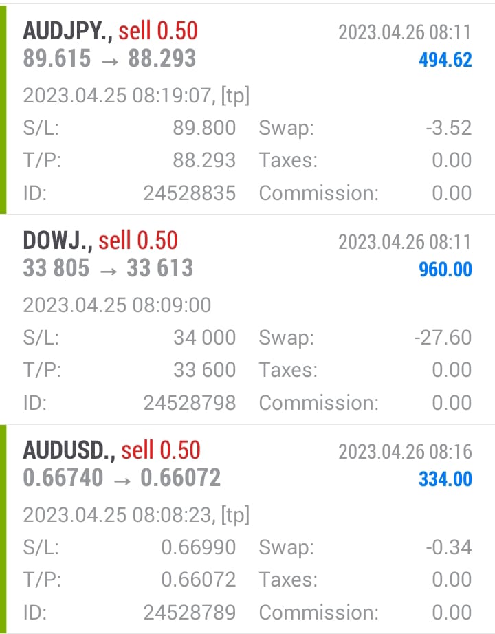 Erick_morris304's tweet photo. Yesterday profits #AUDJPY #DowJones  #AUDUSD 
Get provide signals service and Account management
join us now  https://t.co/IHHg6k6mWP 
https://t.co/JrrrQ9d3q5

#forex #forextrading #comex #usdt #gold #uae #Europe #signals #trend https://t.co/3oG6mKA78w