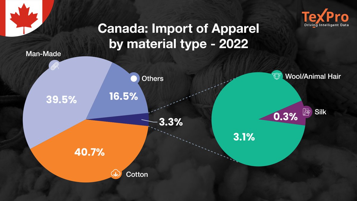 fibre2fashion's tweet photo. Total #apparel #import of #Canada was 11488.4 Million USD in year 2022. #Cotton apparel held major portion by 40% followed by man-made apparel with 39.5% & #animalhair apparel with 3.1%. #Silk apparel held a meager share of 0.3%.
#Fibre2Fashion #texpro
https://t.co/NiFDNteRQv https://t.co/kxKn84gSKC