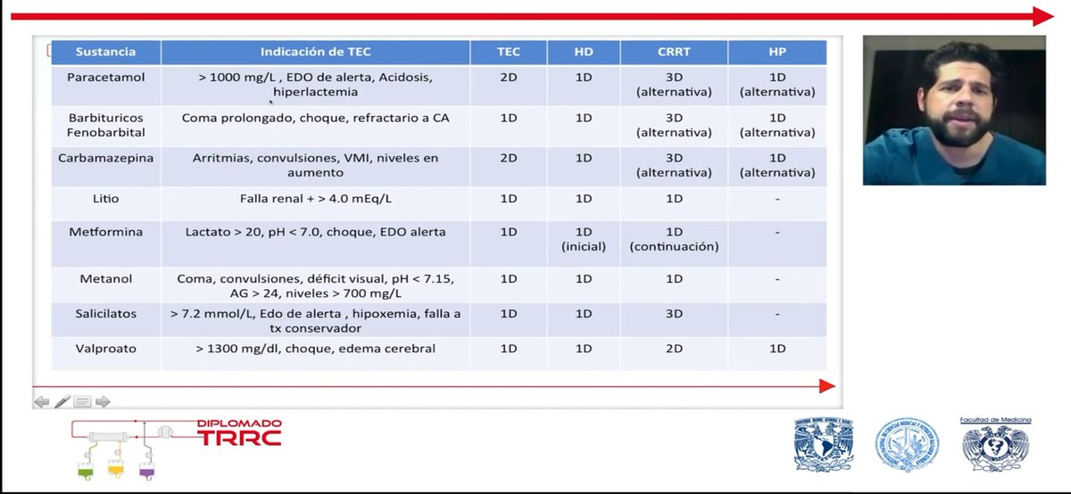 PEPJLHC's tweet photo. 50yo♀️🏥, hypertensive emergency, 200/100, ER started nitroprusside infusion (high dosage was used ) intoxication suspected, nephrology requested for CRRT
Teaching points
Nitroprusside it's not dialyzable.
Thanks, @DiplomadoTrrc @galindozip for your teachings
#NefroGea https://t.co/25K9YDMYbT