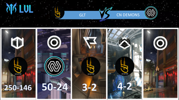 LigaLVL's tweet photo. #GLT de @GallowsTeam se lleva la partida con un 3-1 sobre #CNDemons de @CintaNegraGC dentro de la jornada 2 del grupo A.

#SomosLVL #HaloInfinite #eSports
@EsportsTweeter https://t.co/FMliGWgEn6