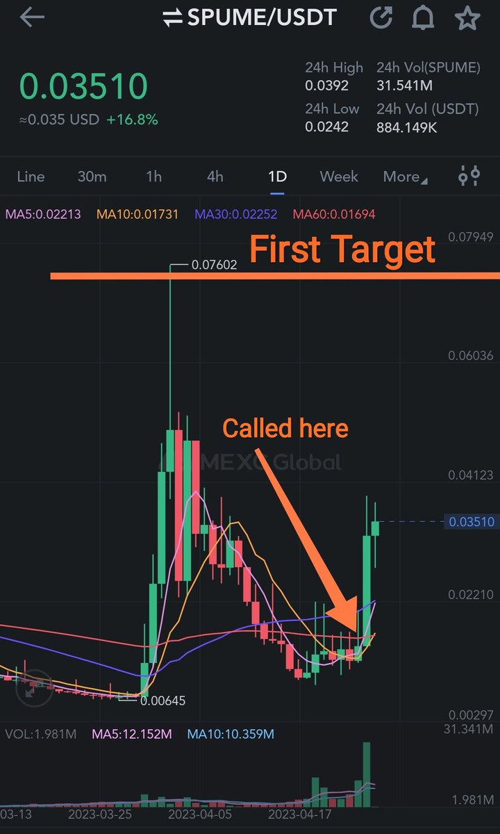 Defaultplayer13's tweet image. $SPUME @spumeio is growing nice ... 

✳️My first target is the last high 
Arround this Zone i will take Initial out

✳️We joined + posted arround $0,02 our DCA Zone ... 

✳️Joined #SPUME begin of April

✳️Low Cap #RWA Gem 

NFA DYOR