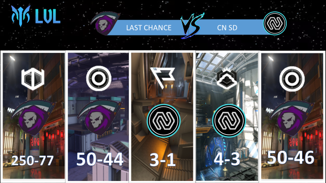 LigaLVL's tweet photo. En una cátedra de comebacks y reactions por parte de los dos equipos.
#LastChance gana 3-2 en contra de #CNSD de @CintaNegraGC en la primera serie a 5 juegos de esta temporada.

#SomosLVL #HaloInfinite #eSports
@EsportsTweeter https://t.co/BuzyZqosBj
