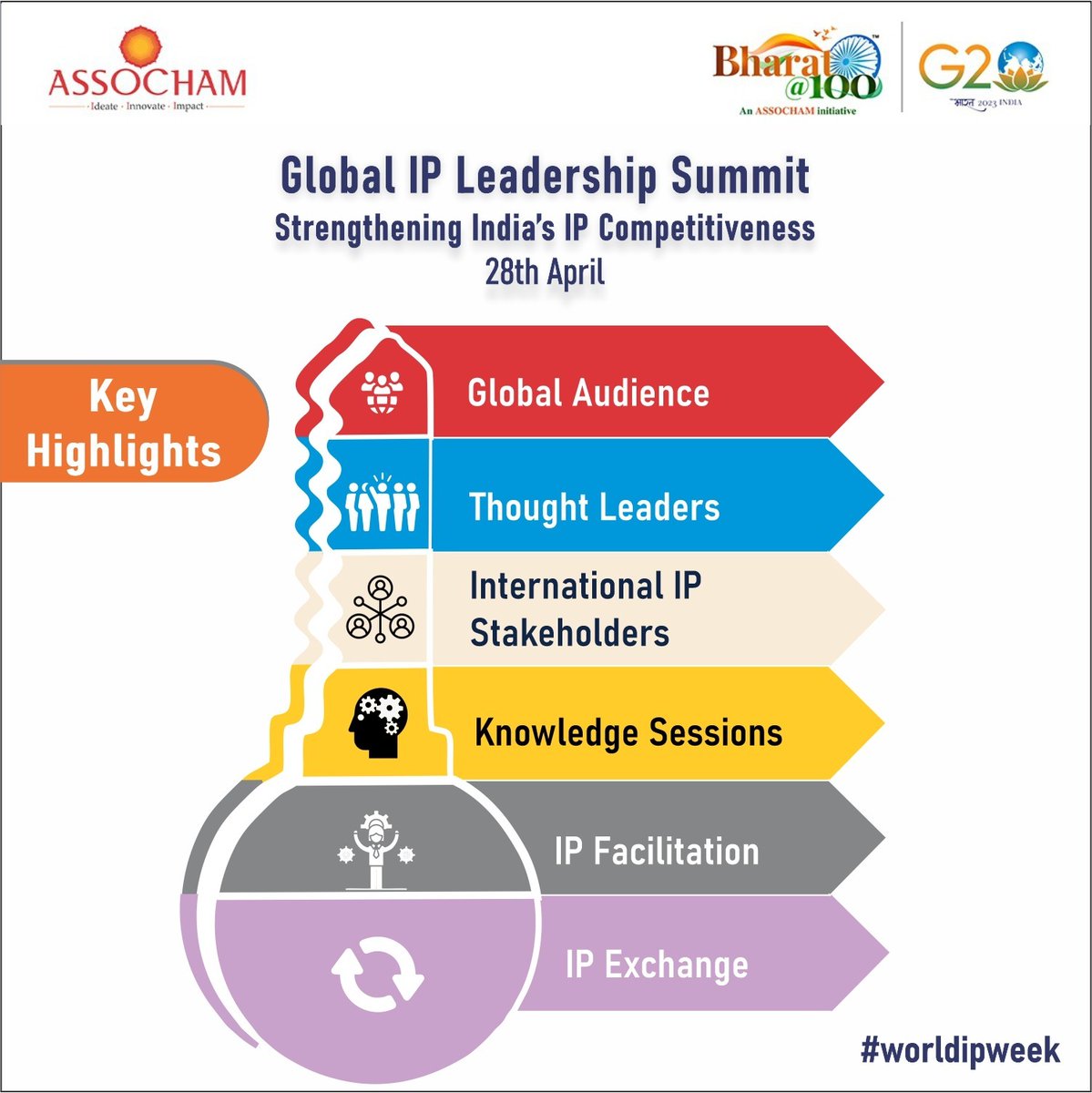 ASSOCHAM4India's tweet photo. Don't miss the opportunity to be part of the ongoing #worldipweek and unlock the power of #intellectualproperty and strengthen India's global competitiveness at the Global IP Leadership Summit.

🗓️: 28 April 
📍: Delhi 

@g20org https://t.co/ODEGmXUk7g