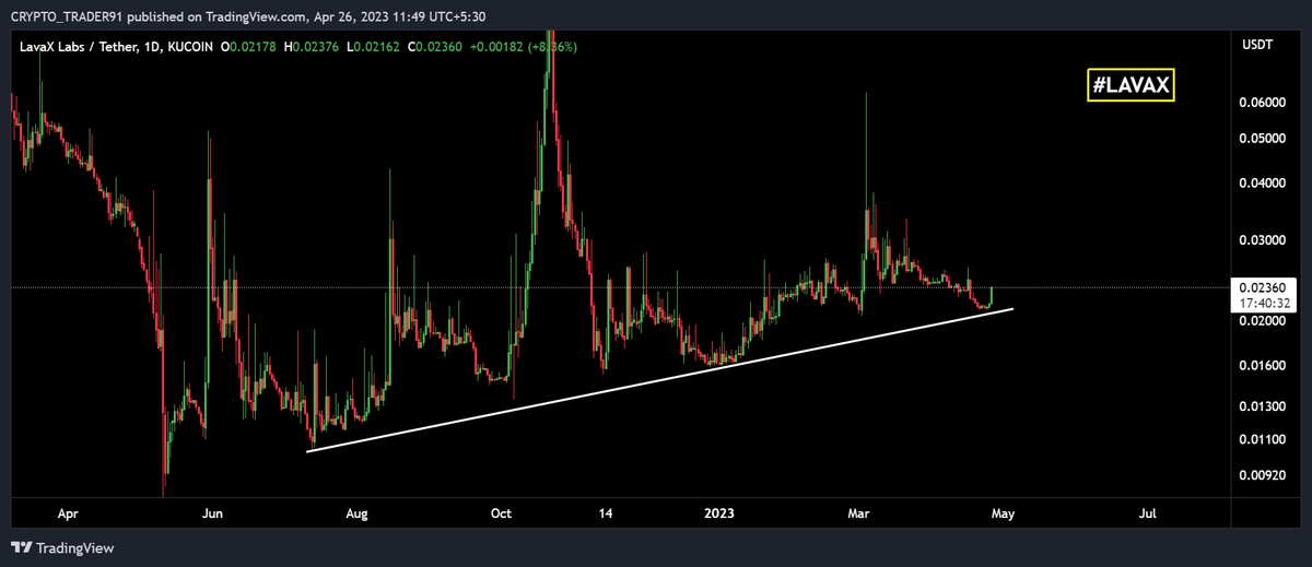 Gpt_hunter's tweet photo. #Lavax๐
๐ธ $Lavax Is Looking Good, Buying Some hereโ
๐ธDon't miss our future Signals, follow us now๐ฒ
#cryptocurrency #Crypto #Bitcoin #Ethereum #Eth #Kucoin #btc #Airdrop #Giveaway #Mars4 #Asd #Hirenga #Arnm #Iron $Asd $Arnm $Iron #Floki #Memecoin $Bob $Msft @Lavax_labs https://t.co/0Z6h4kzADi