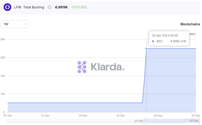 Legend_LFW's tweet image. We have officially burned 6,990,935 worth of $LFW token. 

Data statistics by @KlardaOfficial