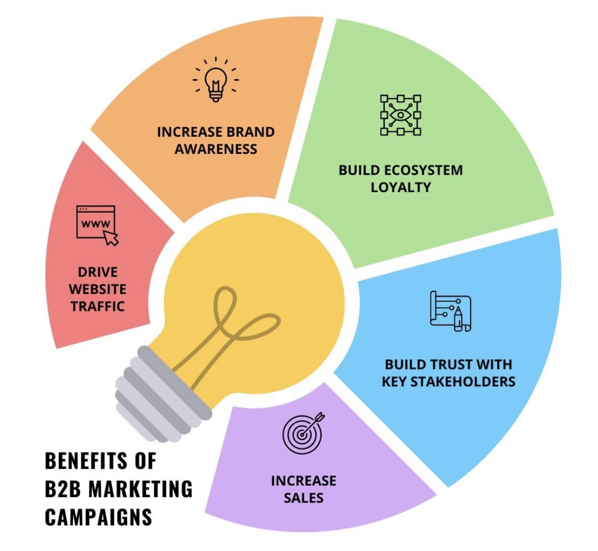 More blogs/insights 👉 our website!

#b2cmarketing #b2bmarketing #strategy #mktg #digitalmarketing #marketingstrategy #mobilemarketing #socialmediamarketing #promotion #adwords #mktdigital #repost