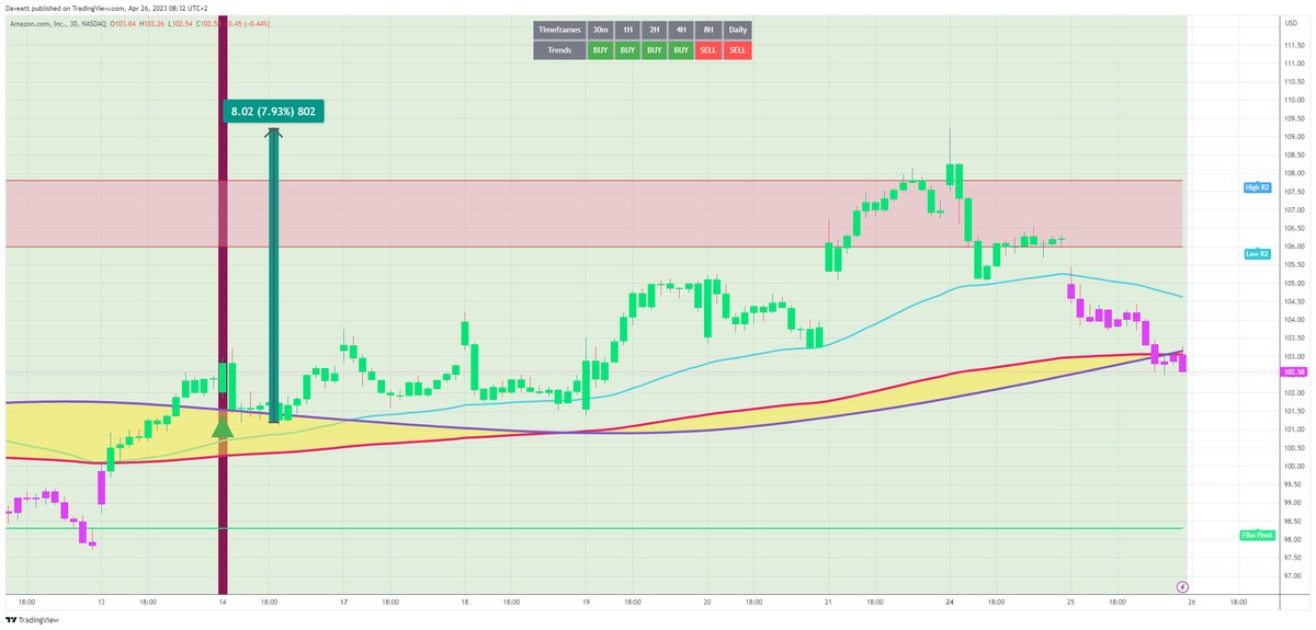 TradingView trade AMZN 30m