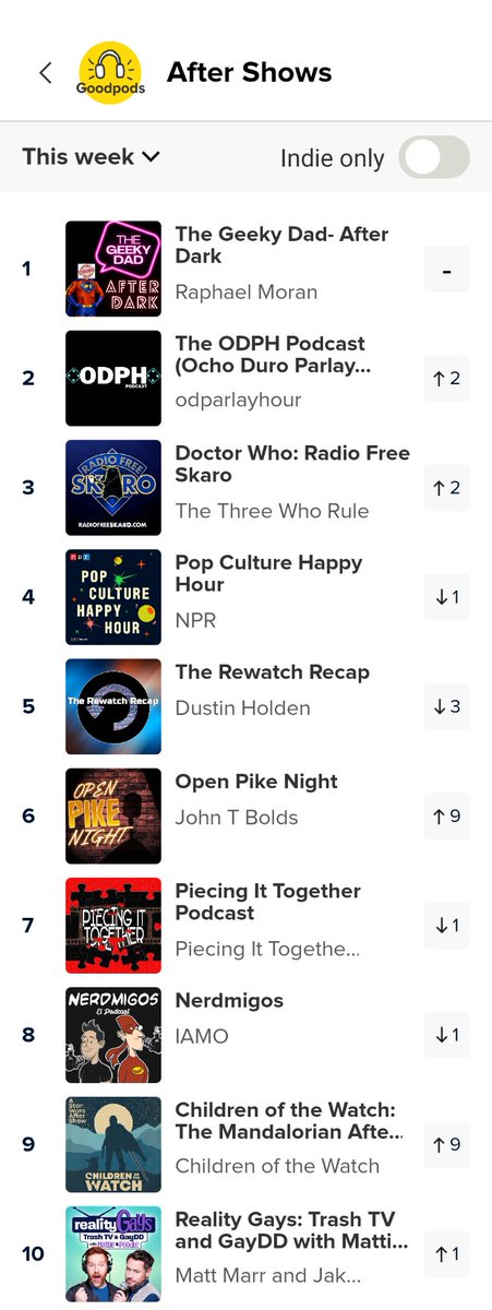 Nerdmigos's tweet photo. ¡Hay millones de #podcasts en el mundo y seguimos en el TOP 10 de TODOS los #AfterShows de @GoodpodsHQ! 🎉

¡Muchas gracias por escuchar el #podcast #Nerdmigos en #Goodpods! 🤓🎙️🤘🏼🇲🇽

🎧 https://t.co/k8cLcrCimc

#WelcomeToNerdonia #PodNation #PodcastAndChill #PodernFamily https://t.co/dxI8rwq38q