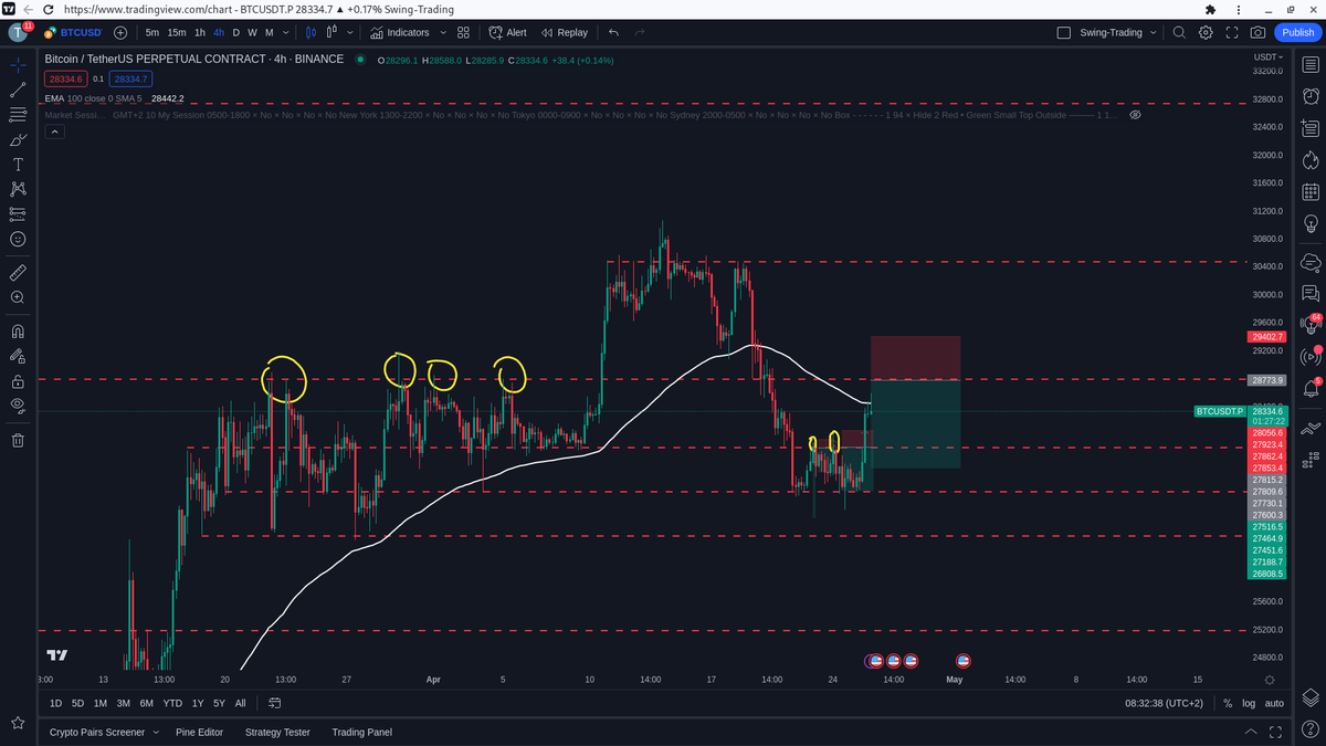 0xTradeable's tweet photo. Here is my #trade on #Bitcoin for today! 📈

Let's see how it goes! 👀

#DayTrading https://t.co/UUUnnDGdD8