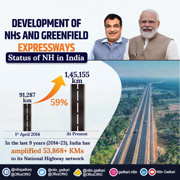SuriliTyagi's tweet photo. India has made significant progress in expanding its National Highways network in the last 9 years. According to reports, the country has added over 53,868 kilometers to its National Highways network between 2014 and 2023. #NationalHighway https://t.co/YVILmKFLha