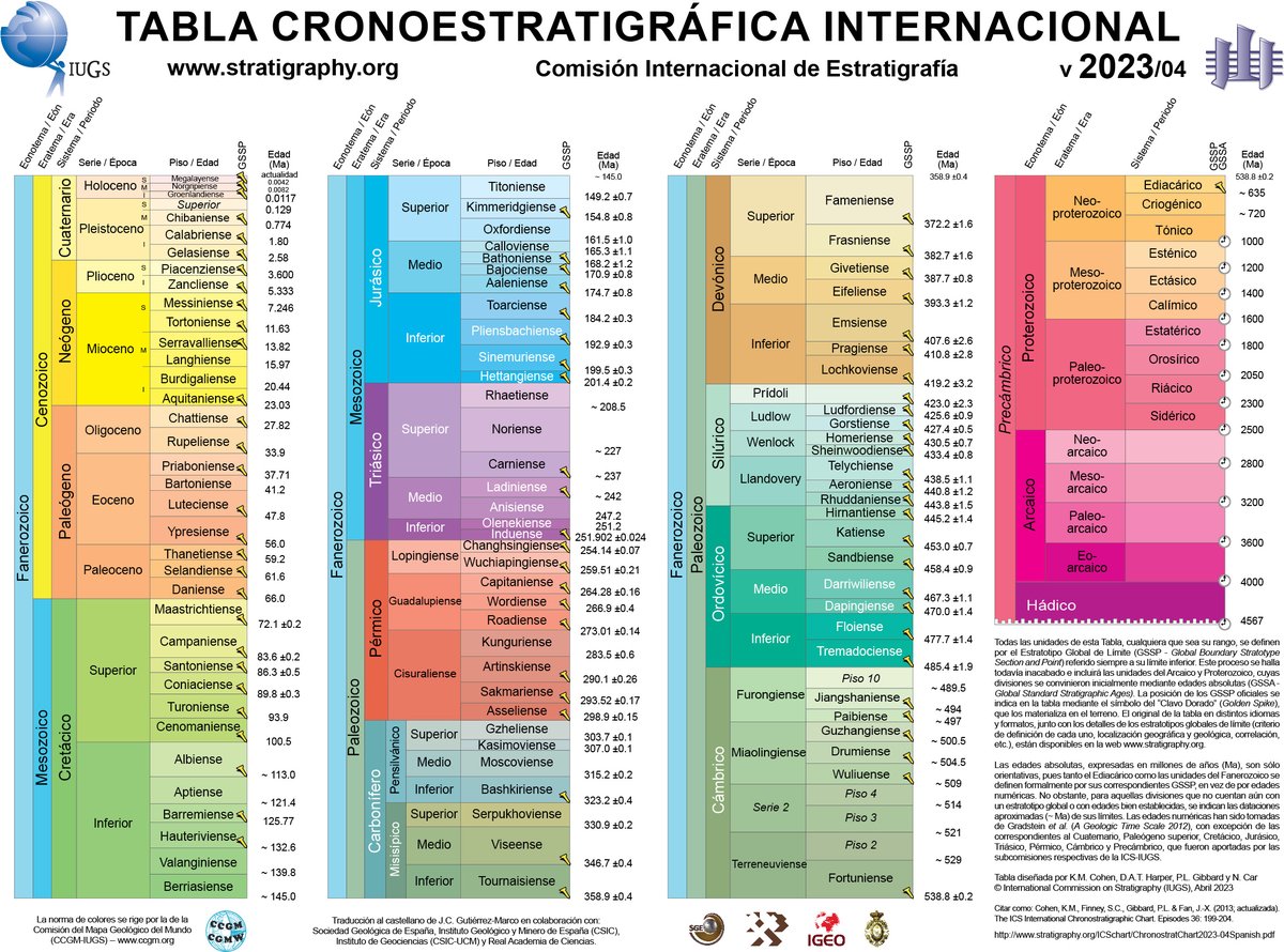 IGeociencias's tweet photo. Nueva actualización de la Tabla Cronoestratigráfica Internacional, en versión abril 2023 en español de España, de América y en catalán. 
Disponible en JPG/PDF en
https://t.co/LDgSQeJFq9
Esta versión reemplaza a la v.2022/02 en español.

Más información 
https://t.co/euGzdLrNMF https://t.co/sS0ds00aAd