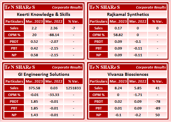 tenshares's tweet photo. Keerti Knowledge & Skills
Rajkamal Synthetics
GI Engineering Solutions
Vivanza Biosciences
#KEERTI #RAJKSYN #GISOLUTION #VIVANZA
#Q4FY23 #q4results #results #earnings #q4 #Q4withTenshares #Tenshares https://t.co/DZdQNSEabr