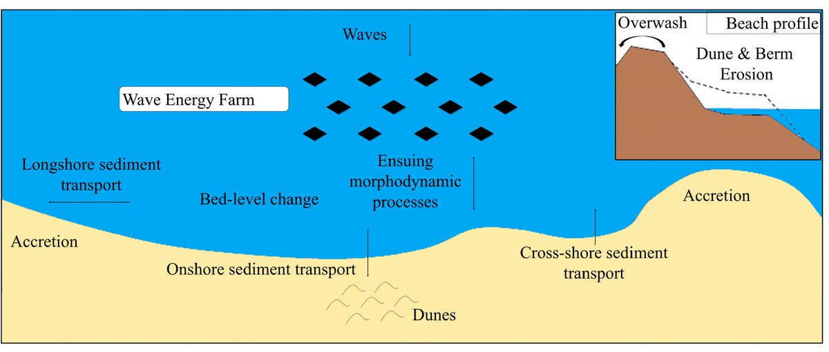JMSE_MDPI's tweet photo. #RecommendedPaper
#HighlyCitedPaper
The Potential of #WaveEnergyConversion to Mitigate #CoastalErosion from Hurricanes https://t.co/P5KhD2hfav #mdpijmse via @JMSE_MDPI
@EmoryUniversity
#wavefarm #nearshoreimpact #XBeach https://t.co/ej8a1XGXDX