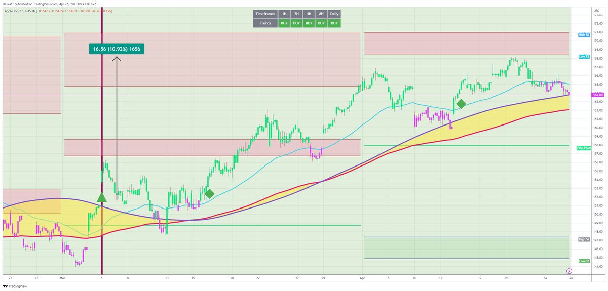TradingView trade AAPL H1