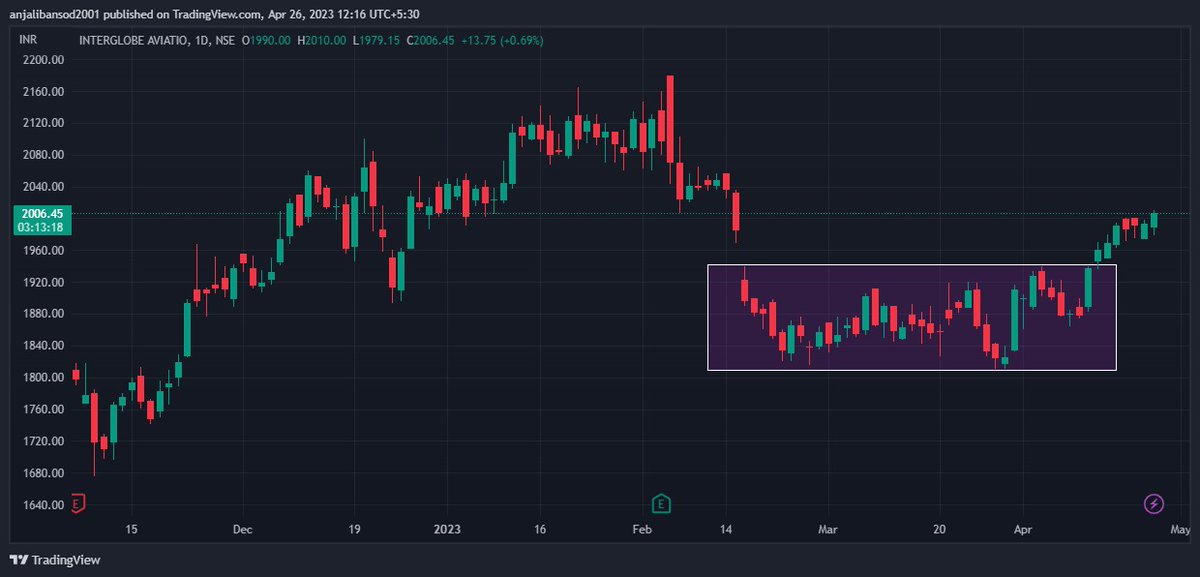 QUANTUMTRADER7's tweet image. #Indigo #Rectanglepattern
#StockMarket
#Nifty
#investment