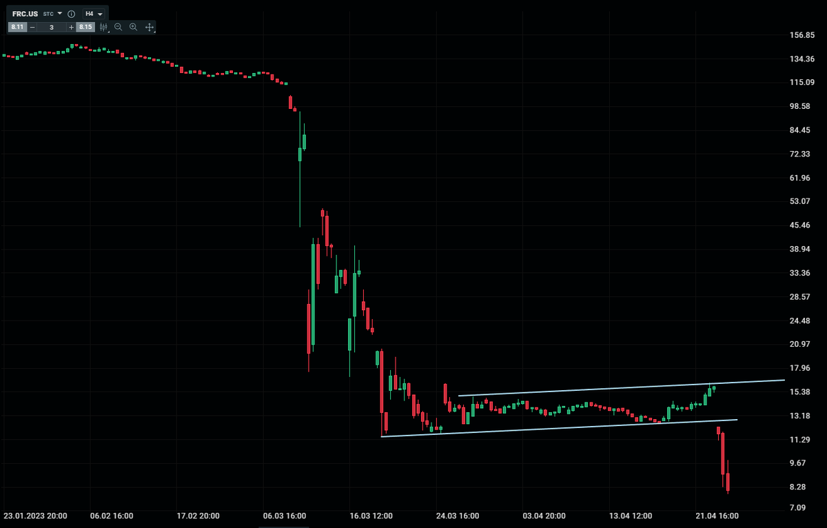 PabloGilTrader's tweet photo. La #Crisis bancaria en EE. UU. no ha acabado. Ayer First Republic Bank, el eslabón más débil de la cadena tras la quiebra de Sillicon Valley y Signature Bank, anunciaba que en el primer trimestre del año había perdido $70 billones de depósitos...

...lo que provocó un nuevo desplome en bolsa en un solo día del entorno del 50%. 

Lo peor del gráfico que os traigo es que es trata de un gráfico intradiario, es decir, cada vela es de 4 horas. O dicho de otra manera, en tan solo 3 meses el banco ha perdido un 94% de su capitalización bursátil. 

Habrá que ver si deciden rescatarlo, o lo intervienen, o quien sabe qué. Por supuesto lo que si espero es que garanticen los depósitos de los clientes por encima de los 250.000 dólares tal y como ya han hecho con los otros bancos que han quebrado. 

Porque ahora la FED, el Tesoro y el FDIC ya no tienen más opción que garantizar esos depósitos o en caso contrario veríamos como se extiende el pánico entre los clientes de bancos pequeños e inversores. 

Bienvenidos al MATRIX del intervencionismo!! Como me habéis oído decir muchas veces: "Queremos un mundo capitalista cuando hay éxito en os negocios y un mundo socialista cuando las cosas salen mal"...que desastre de modelo económico hemos creado!