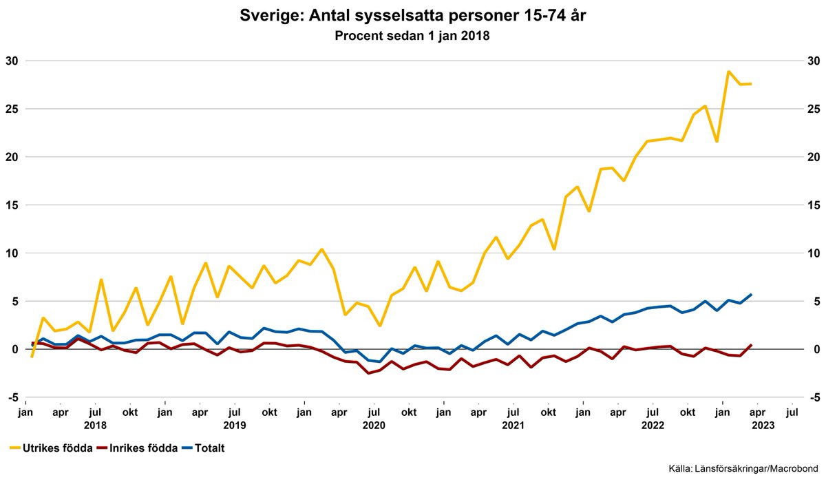 Fortsatt imponerande motståndskraft på arbetsmarknaden.
Fun fact är att under de senaste dryga 5 åren har sysselsättningen bland inrikes födda knappt vuxit alls, medan den bland utrikes födda har ökat 27,5 % (!)