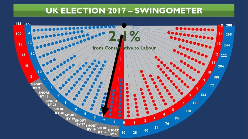 RhysBenjamin's tweet image. I make this point regularly that the old nail in cardboard still works for election night. And so far no one seems to be listening to me. So why not listen to Bob McKenzie in 1979? #swingometer (also attached: my own swingometers for 2017 and 2019, showing it still works)