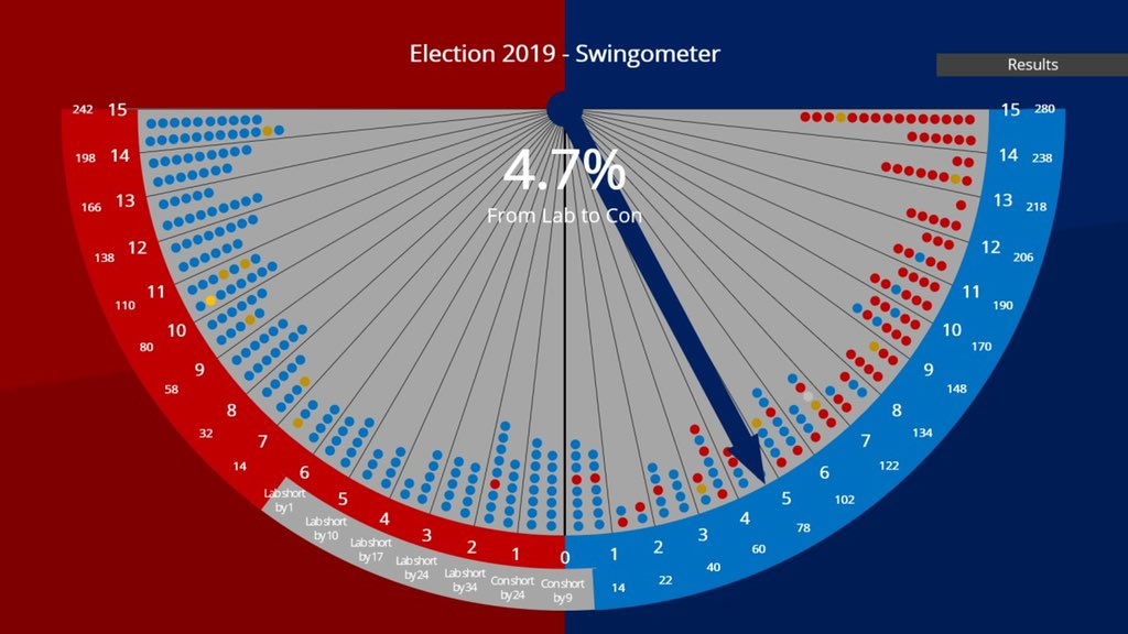 RhysBenjamin's tweet image. I make this point regularly that the old nail in cardboard still works for election night. And so far no one seems to be listening to me. So why not listen to Bob McKenzie in 1979? #swingometer (also attached: my own swingometers for 2017 and 2019, showing it still works)