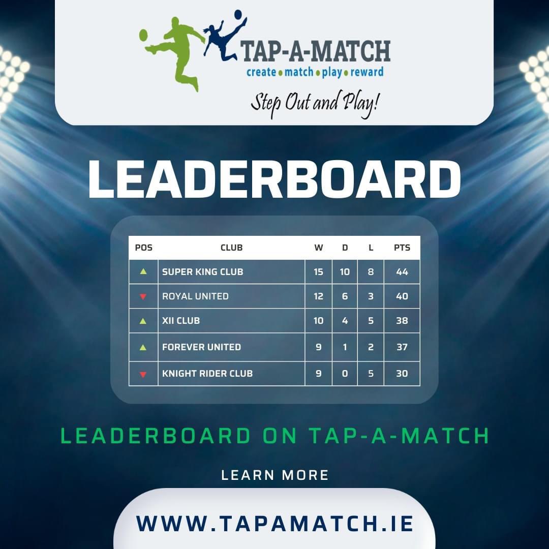 tapamatch's tweet image. Leaderboard

Tap-A-Match Apps Supports Leaderboard for multiple sports.

Download Apps Now!
iOS - apps.apple.com/in/app/tap-a-m…
Android - play.google.com/store/apps/det…
Learn More - tapamatch.ie

#sports #leaderboard #multiplesports #sportsbusiness #sportscommunity