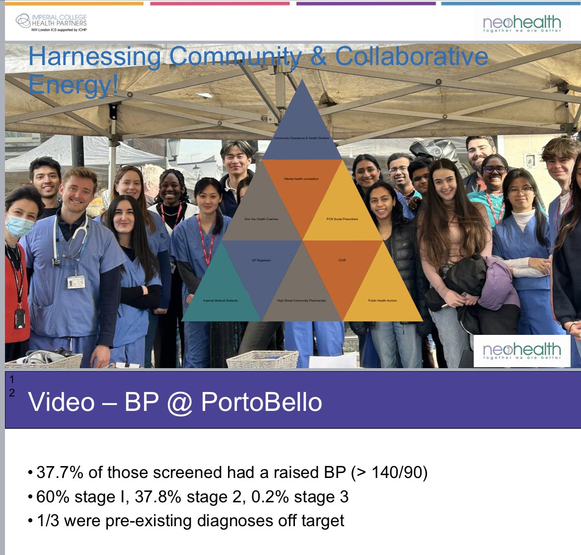 Presenting fantastic outcomes for <a href="/NeohealthPCN/">Neohealth PCN</a> with @oneyourbkc @visitportobello for improving Hypertension Diagnoses with <a href="/HealthierNWL/">@HealthierNWL</a>  <a href="/Ldn_ICHP/">Imperial College Health Partners</a> 

Getting BP to target increases healthier life by 6-7 years ❤️💚💙💜💛🧡💖