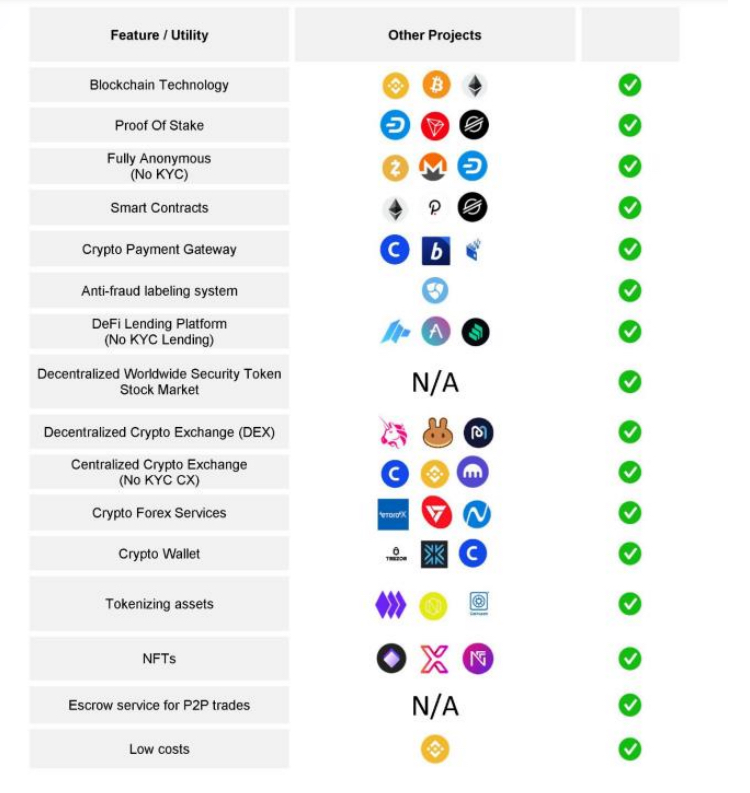 TheCryptoKazi's tweet photo. $CPS - #RWA DeFi ecosystem below $500k  💎

• Decentralized Worldwide Stock Market (DWSM) 
• Payment Gateway (CPG)
• ICO Launchpad
• DEX
• Decentralized Worldwide Stock Market (DWSM)
• Public Blockchain Network (Main Net)

https://t.co/5RaudN757U https://t.co/v2J6eGUEry
