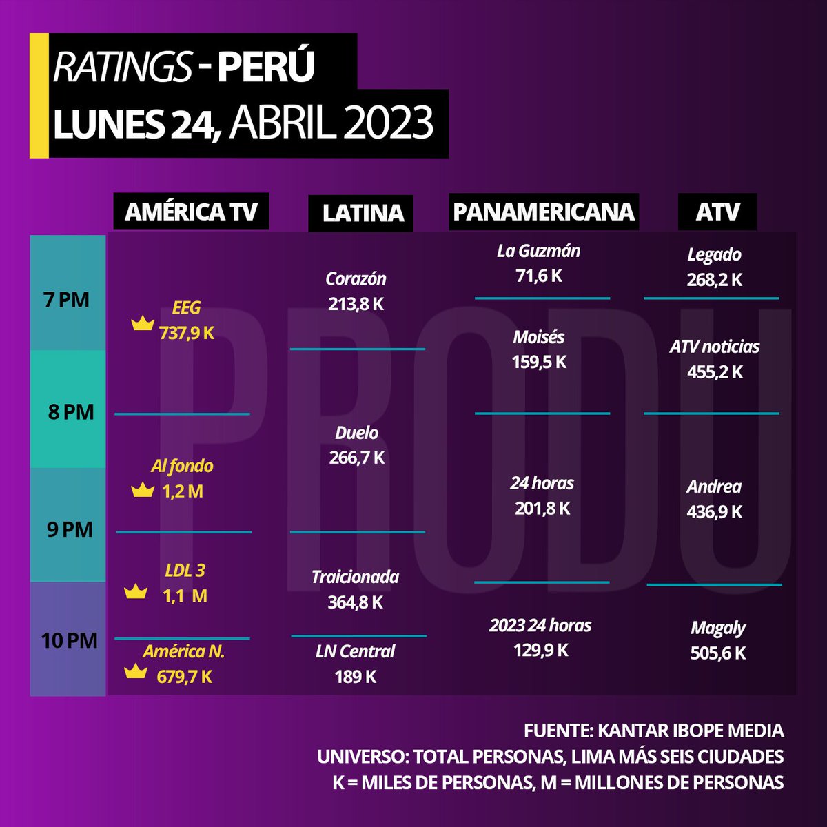 #Perú #ratings 
Lunes 24