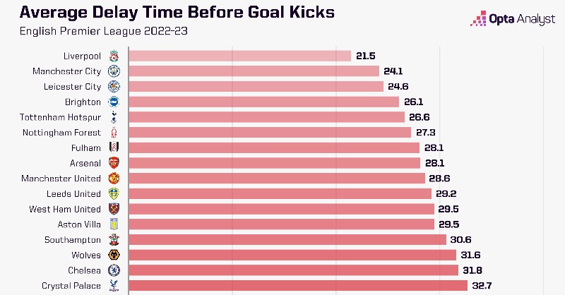OptaAnalyst's tweet photo. A Guide to PL Time-Wasting ⌚️

Time-wasting or game management? However you define it, we can see who does it most.

⏱ Newcastle take 37 secs per goalkick, more than 3 secs longer than any other team

⏱ Bazunu burned 13 mins while taking goalkicks v Arsenal

More insights ⬇️